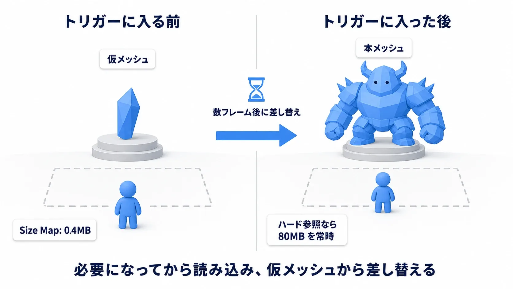 トリガーに入る前は仮メッシュ、入った後にAsync Loadが完了して本メッシュへ差し替わる様子と、Size Mapの前後比較
