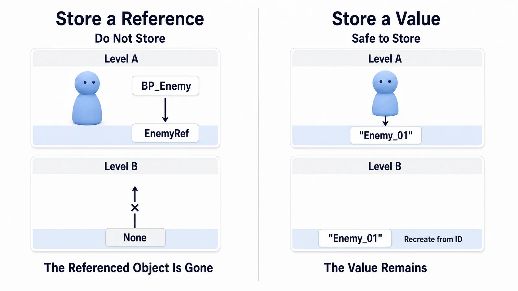 Left: references to Actors and Widgets become None after a level change. Right: IDs and numbers survive intact