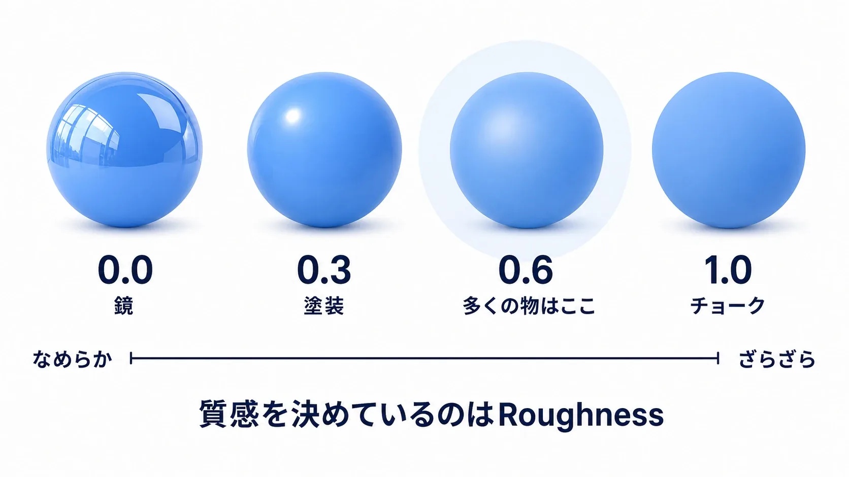 同じ形の球が、Roughnessの値によって鏡のようだったり、つや消しだったりする図