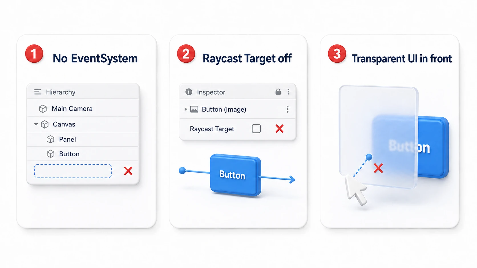 The three top causes of an unresponsive button. 1 = no EventSystem in the scene, 2 = the button's Raycast Target is off, 3 = a transparent UI is covering the button in front
