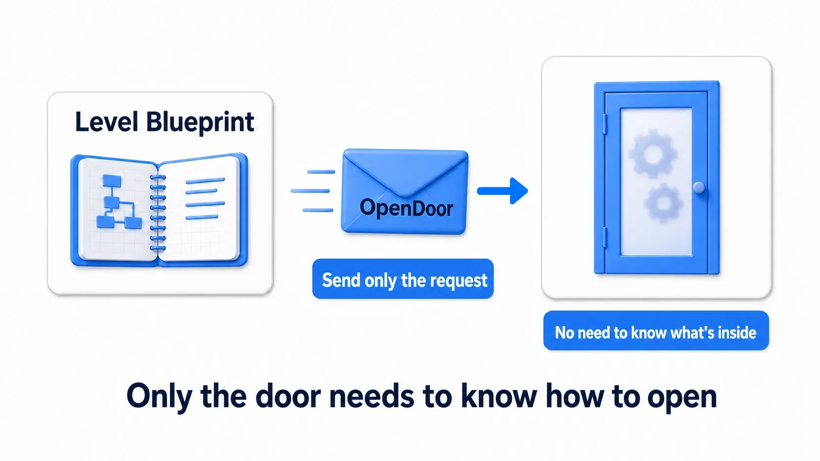 The Level Blueprint just sends an envelope with the OpenDoor request and doesn't need to know what's inside the door. The door is the one that needs to know how to open