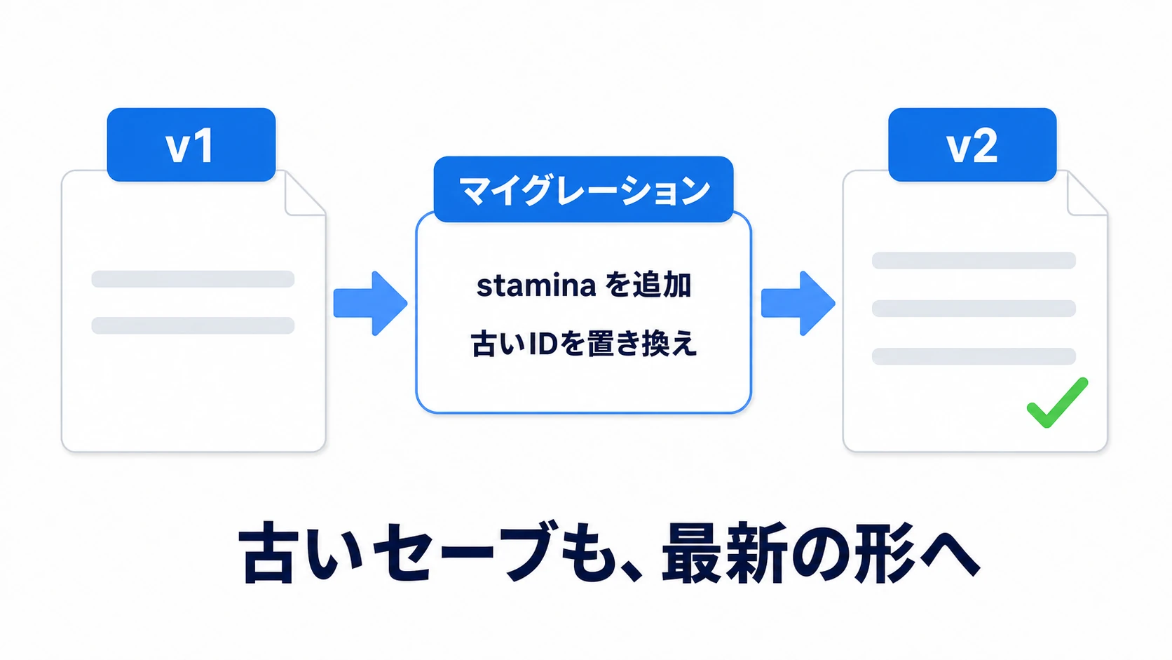 セーブデータのマイグレーションの図。v1のデータがv1→v2の変換(staminaの初期値を与える・旧アイテムIDを置き換える)を通って最新のv2形式になり、ゲーム本体は常に最新形式だけを扱えばよくなる