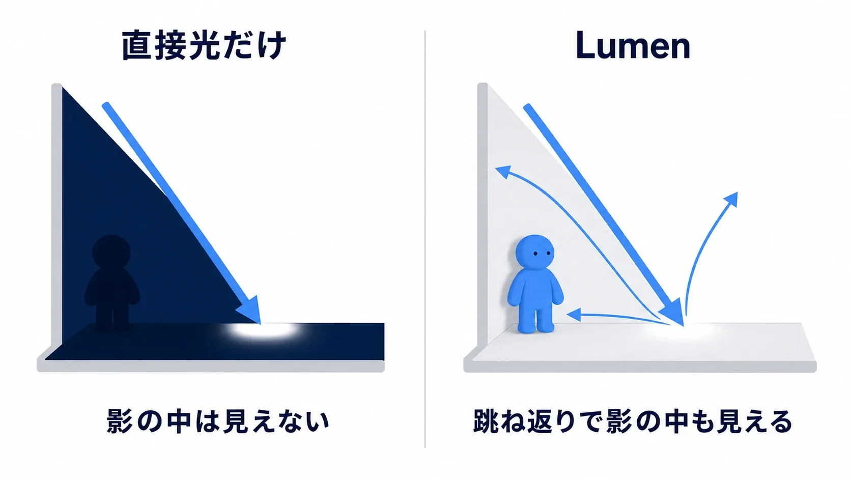 直接光だけでは影が真っ黒だが、Lumenでは壁からの跳ね返りで影の中も見えることを示した対比図