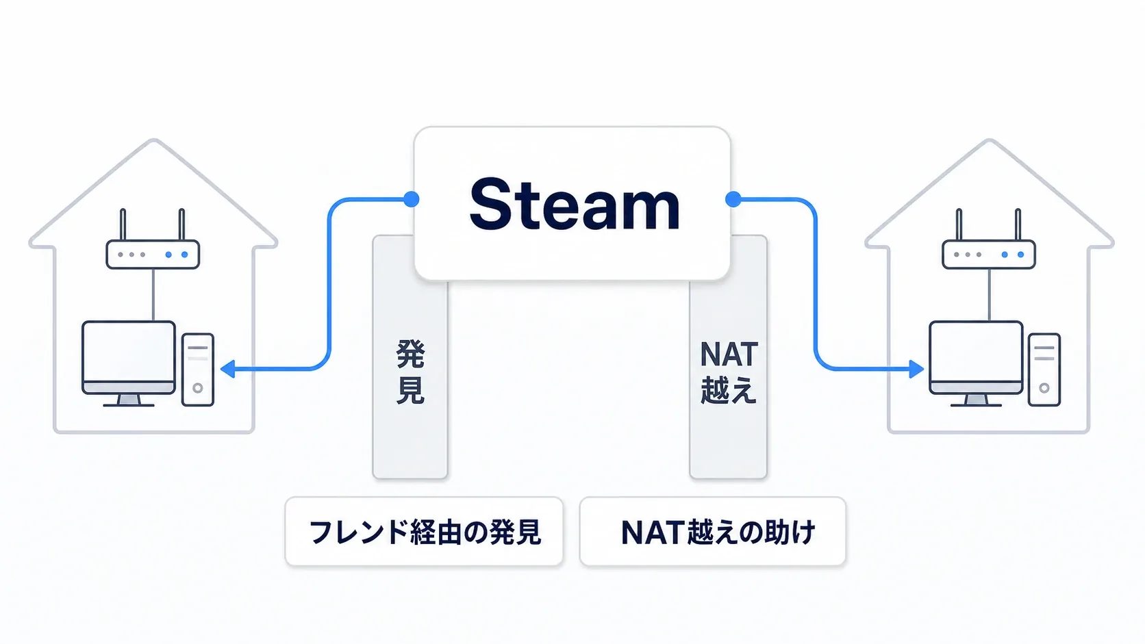 Online Subsystem Steamを足すと、フレンド経由の発見とNAT越えの助けが得られ、インターネット越しに繋がるようになることを示した図