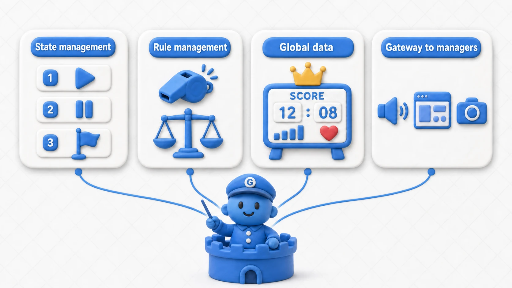 Diagram of the Game Manager's four roles: a command center holding four cards labeled state management, rule management, global data, and gateway to other managers