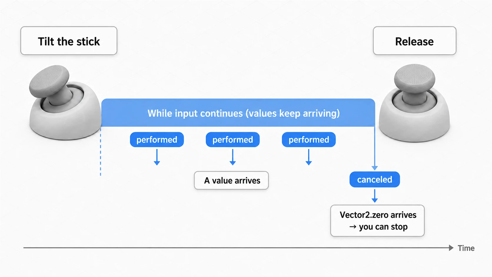 Timeline of performed and canceled: while the stick is tilted, performed delivers values; the instant you release it, canceled fires and delivers zero input, stopping the movement