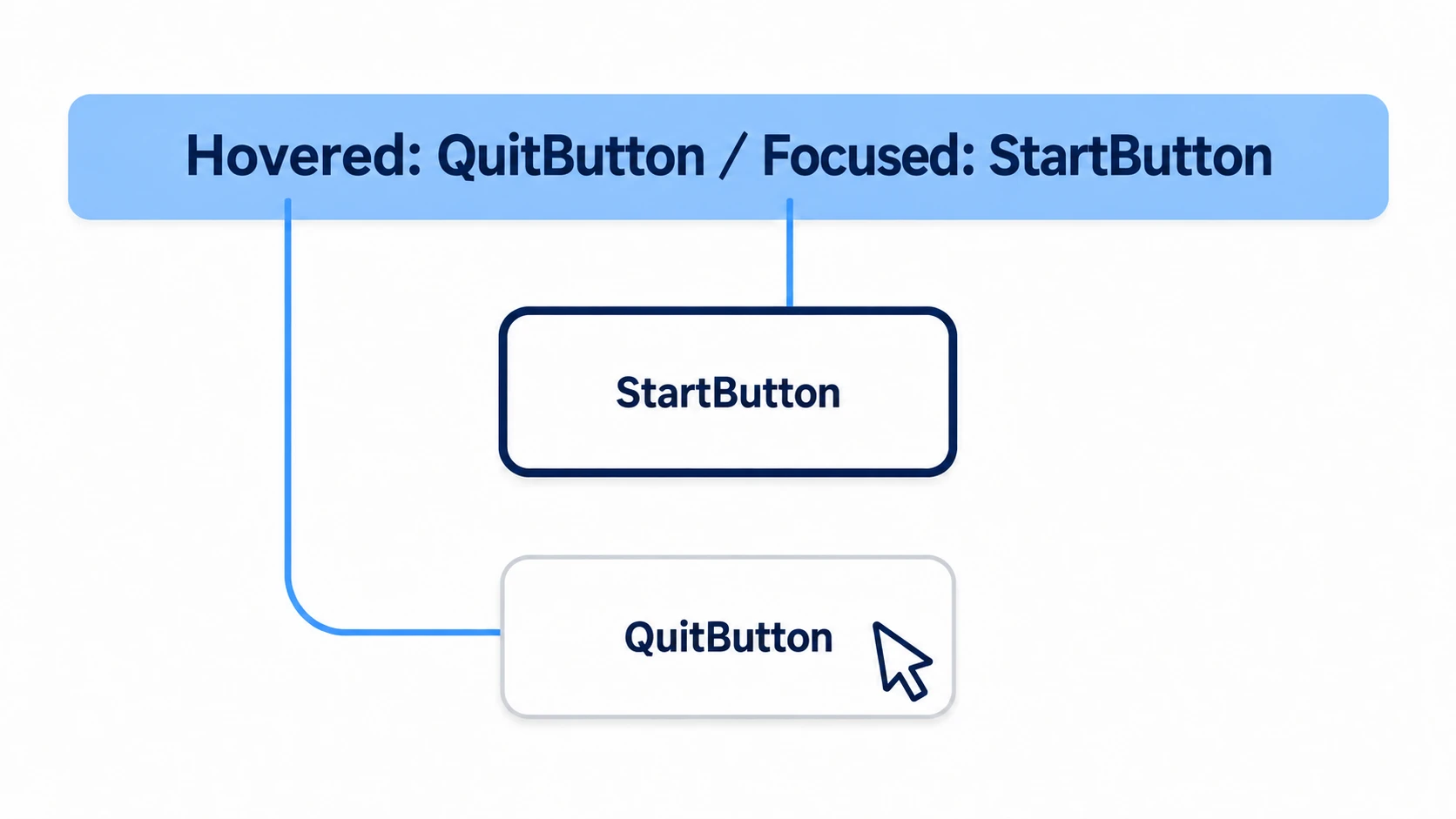 The label at the top left shows Hovered as QuitButton, which the cursor is on, and Focused as StartButton, which has the outline