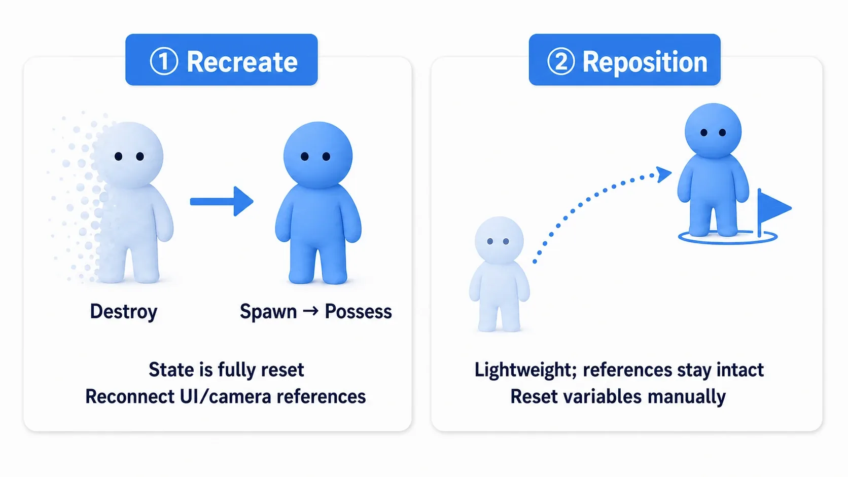 The rebuild method (Destroy then Spawn then Possess) and the reposition method (Set Actor Location plus variable reset) contrasted left and right