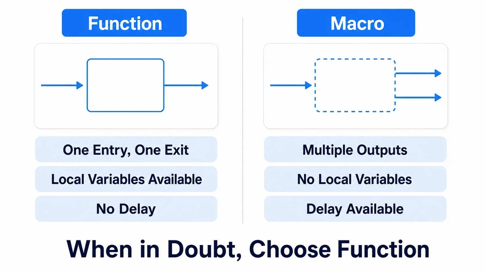 A contrast diagram showing a Function as a closed box with one entry and one exit, and a Macro as a dashed box with multiple exits