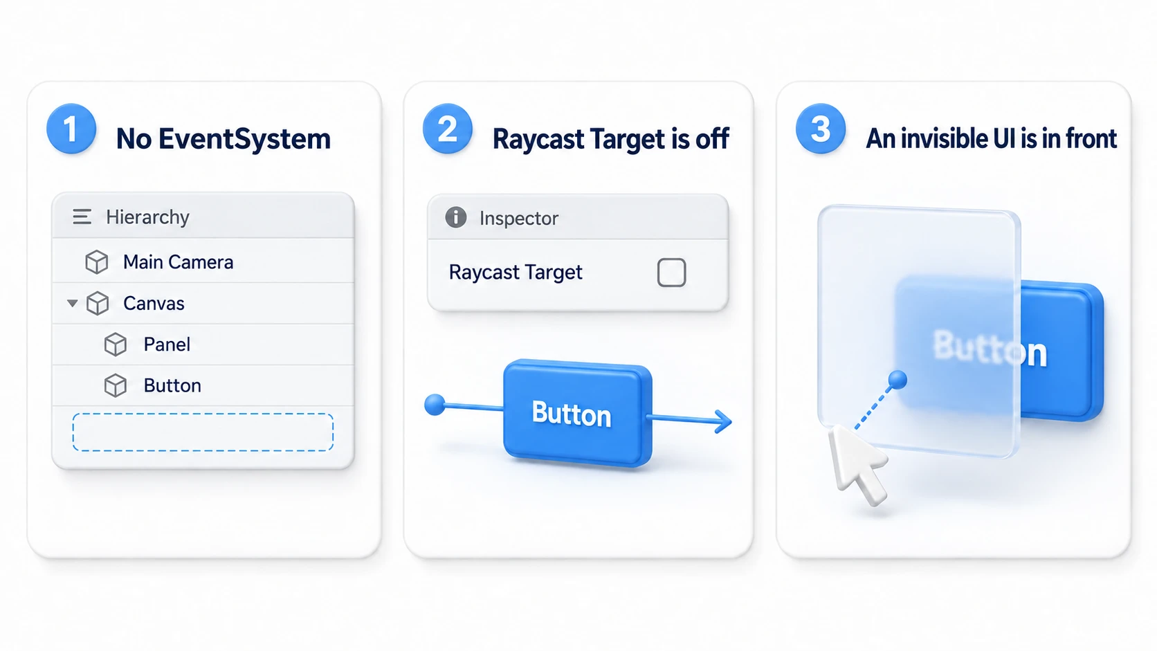 The three top causes of an unresponsive button. 1 = no EventSystem in the scene, 2 = the button's Raycast Target is off, 3 = a transparent UI is covering the button in front