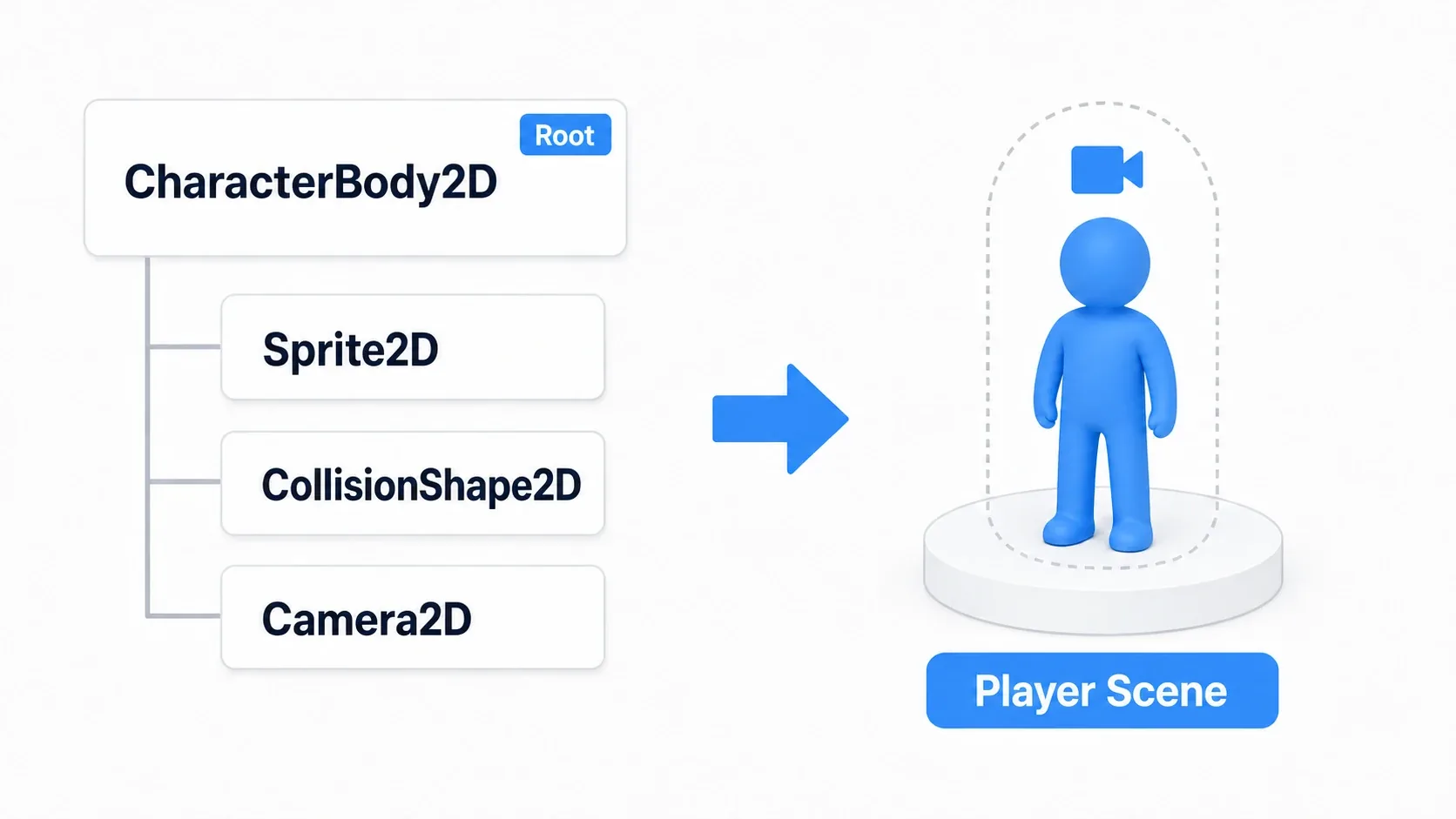 Structure of the Player scene. The node tree on the left (CharacterBody2D as root, with Sprite2D, CollisionShape2D, and Camera2D) assembles into a single player character with a hitbox and camera on the right