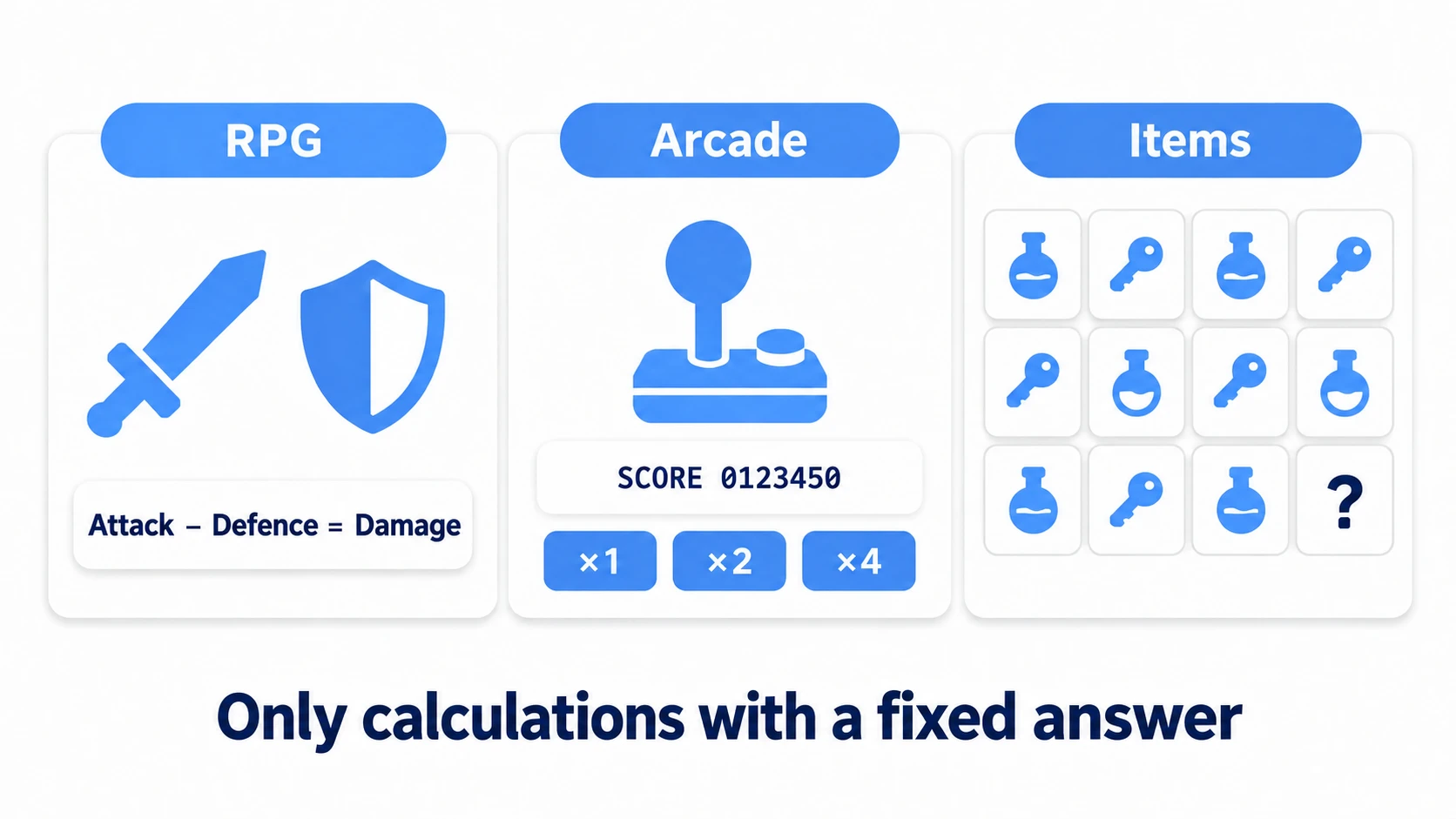 Diagram of test targets by game genre: RPG damage formulas, arcade game score and combo multiplier calculations, and adventure game inventory changes and save data conversion