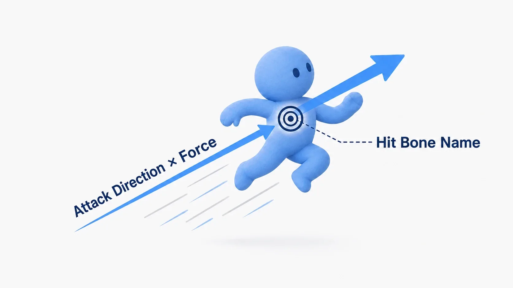 A figure showing Add Impulse applying a force of attack direction × factor to the hit bone, flying in that direction