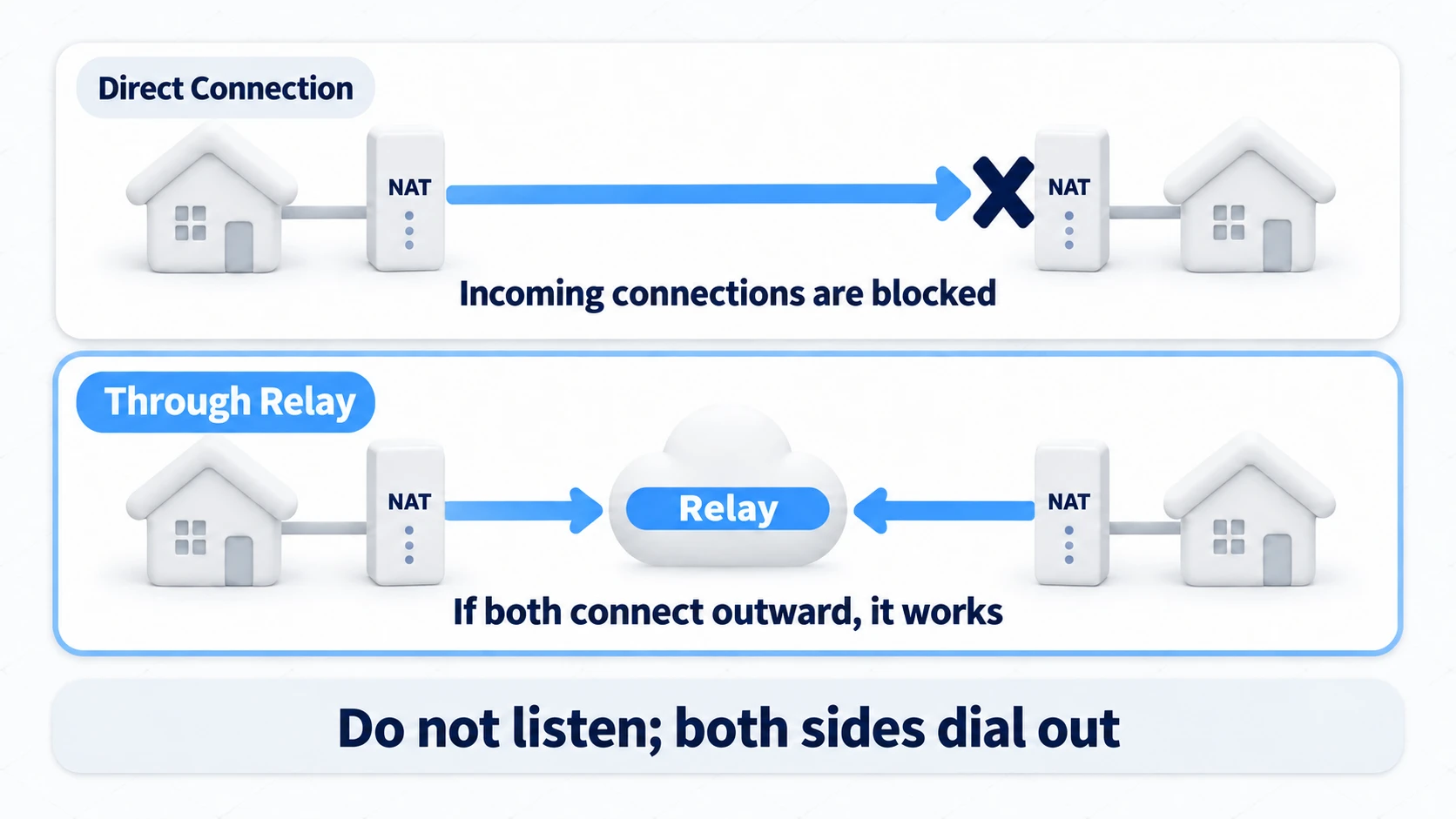 Direct connection vs. Relay: the direct attempt is blocked by the other side's router (NAT), while with Relay both sides connect outward to Unity's relay server and both routers allow it
