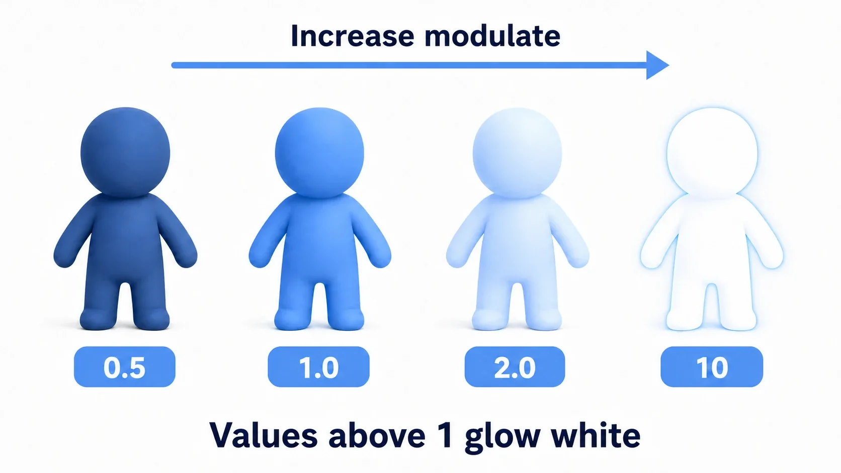 How a sprite looks at different modulate values. At 0.5 it sinks into darkness, at 1.0 it is unchanged, at 2.0 it brightens, and at 10 it glows almost pure white