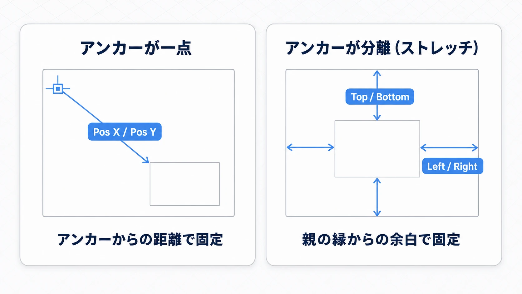アンカーの状態でInspectorの数値の意味が変わることを示す図。アンカーが一点ならPos X/Yはアンカーからの距離、アンカーが分離(ストレッチ)ならLeft/Right/Top/Bottomは親の縁からの余白になる