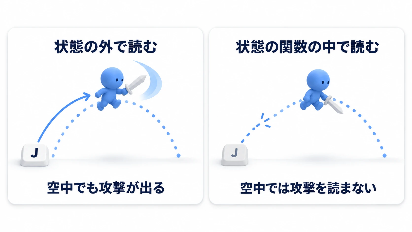 入力を状態の外で読むと空中でも攻撃が出る。状態ごとの関数の中で読めば、空中の関数には攻撃が無いので出ない