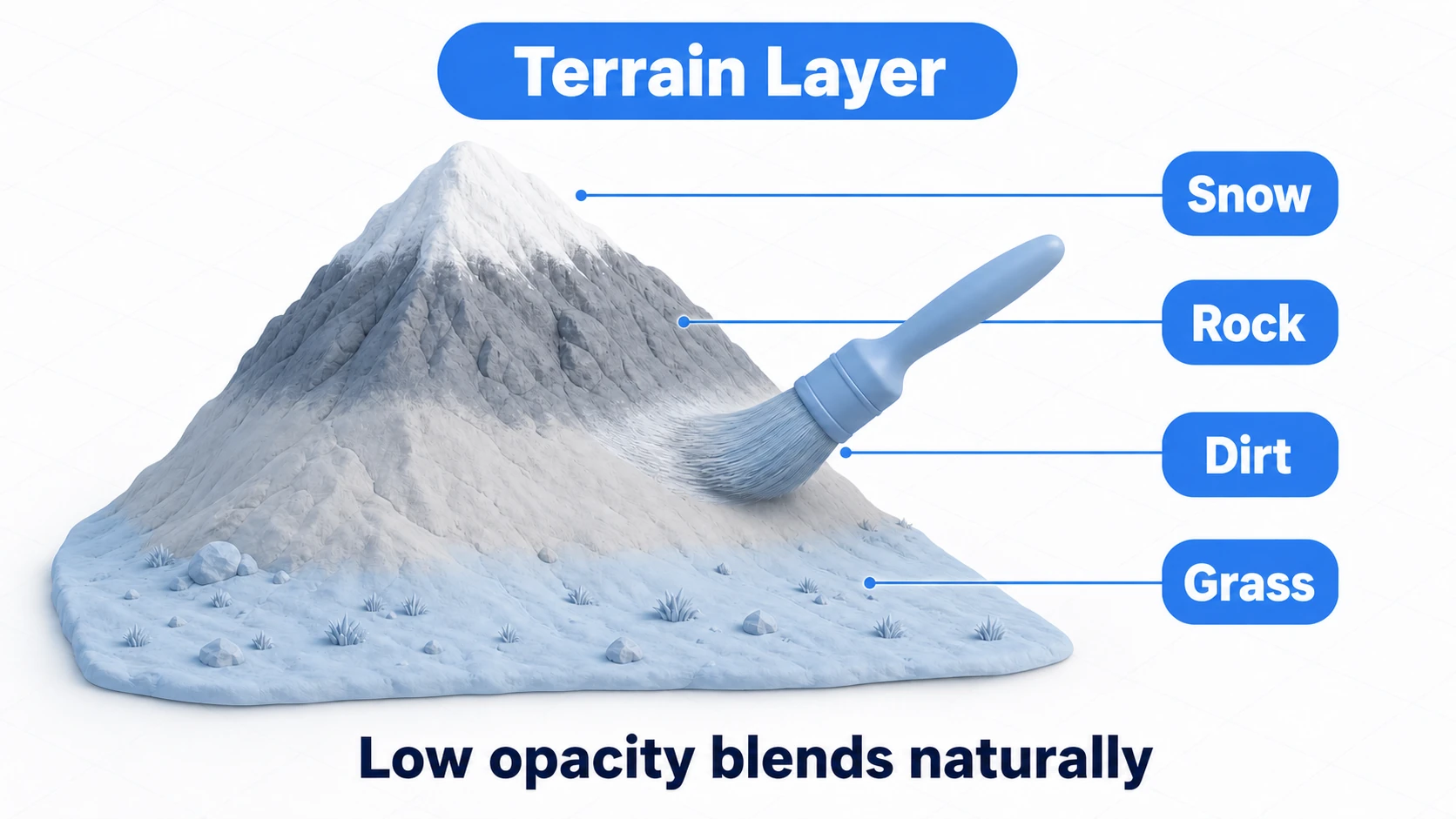 Conceptual diagram of texture painting with Terrain Layers. A miniature mountain is painted in four bands by elevation — grass, dirt, rock, and snow — with the band borders softly blending into each other while a brush smooths one of the transitions