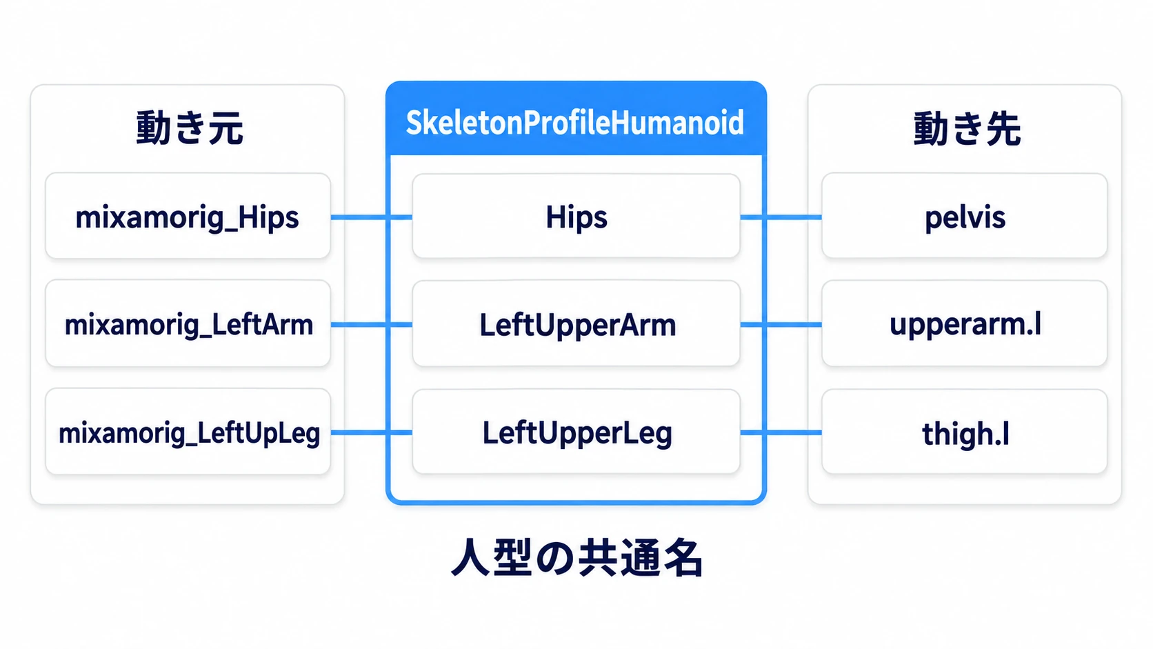 動き元の骨の名前と動き先の骨の名前が、真ん中の人型の共通名にそれぞれ対応づけられる