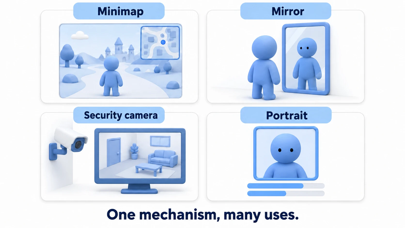 Four Render Texture applications: minimap (top-down → UI), mirror (opposite-facing camera → mirror surface), security camera (a camera in another room → monitor screen), and portrait (a character-only camera → portrait UI), each shown as a camera-and-target combination