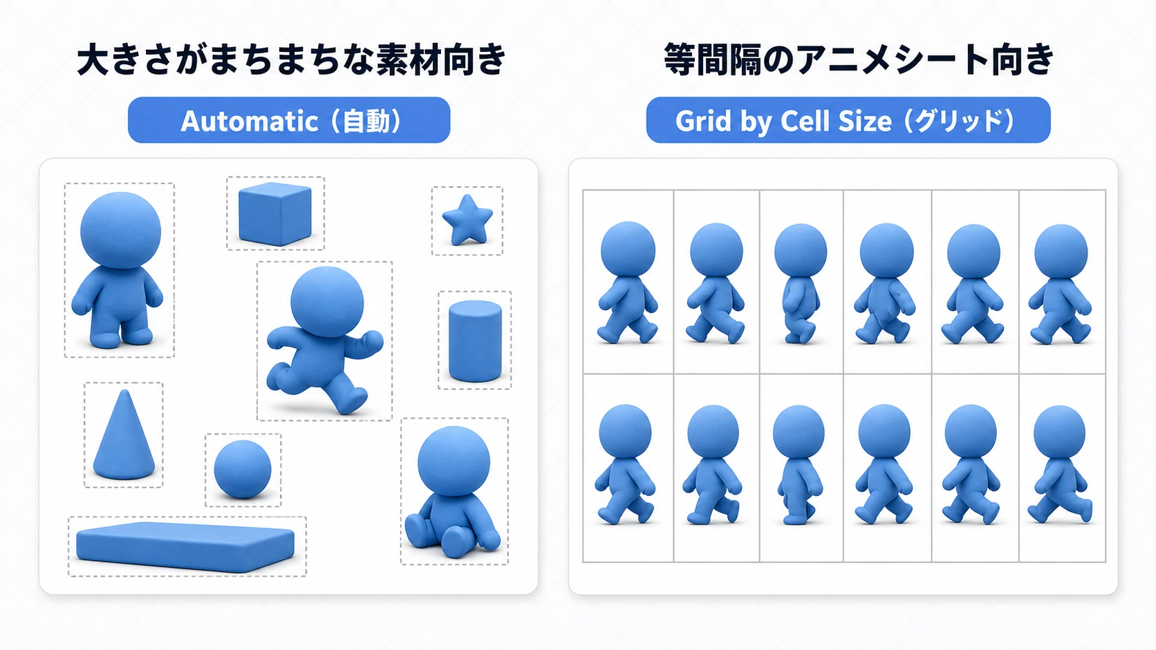Sprite Editorの2つの分割方法の比較図。Automatic（自動）は大きさがまちまちな素材を点線の枠で自動検出し、Grid by Cell Sizeは同じ大きさの歩行コマを等間隔のグリッドで区切る