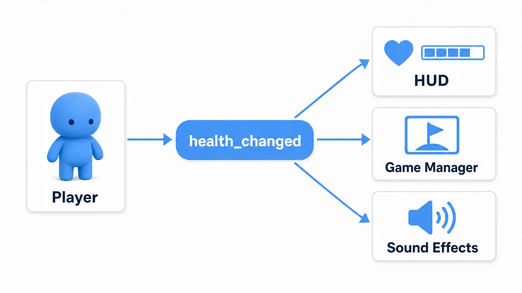 Player emits health_changed, and HUD, GameManager, and Sound receive it