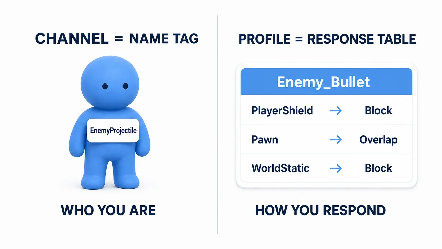Diagram of a figure wearing a name tag on its chest, holding a "how I respond to whom" table
