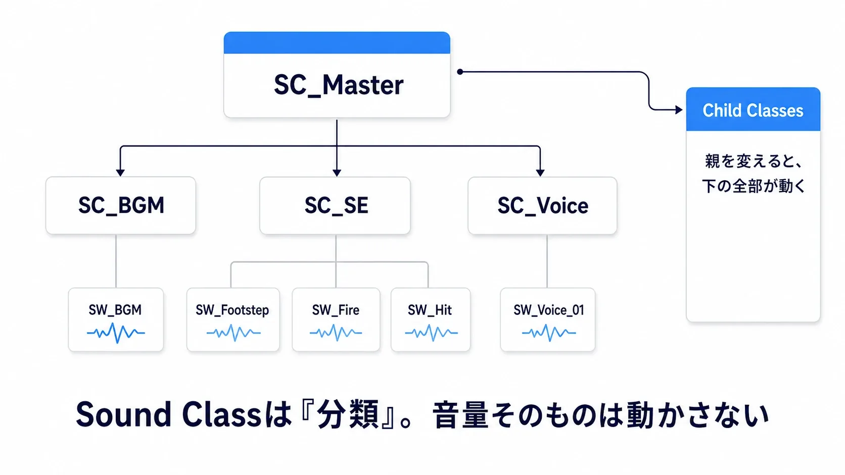 SC_Masterの下にSC_BGM・SC_SE・SC_Voiceがぶら下がり、各Sound Waveがどれかに属するツリー図