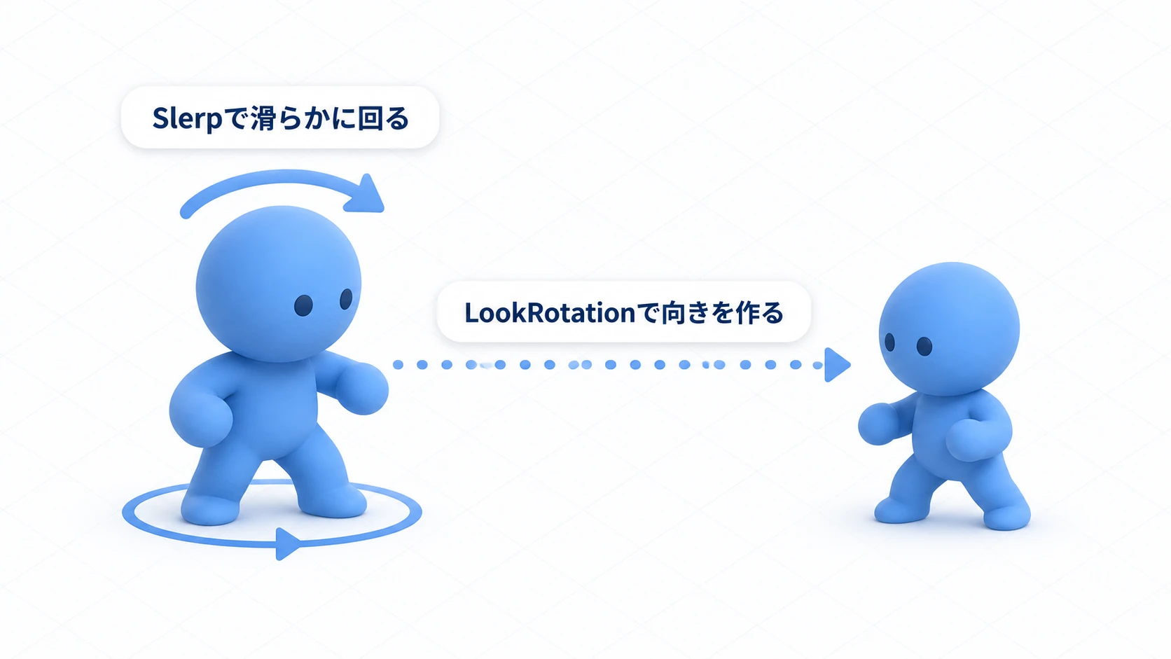 LookRotationとSlerpによる振り向きの実例図。敵キャラクターがプレイヤーの方向をLookRotationで割り出し、Slerpで弧を描いて滑らかに向き直る