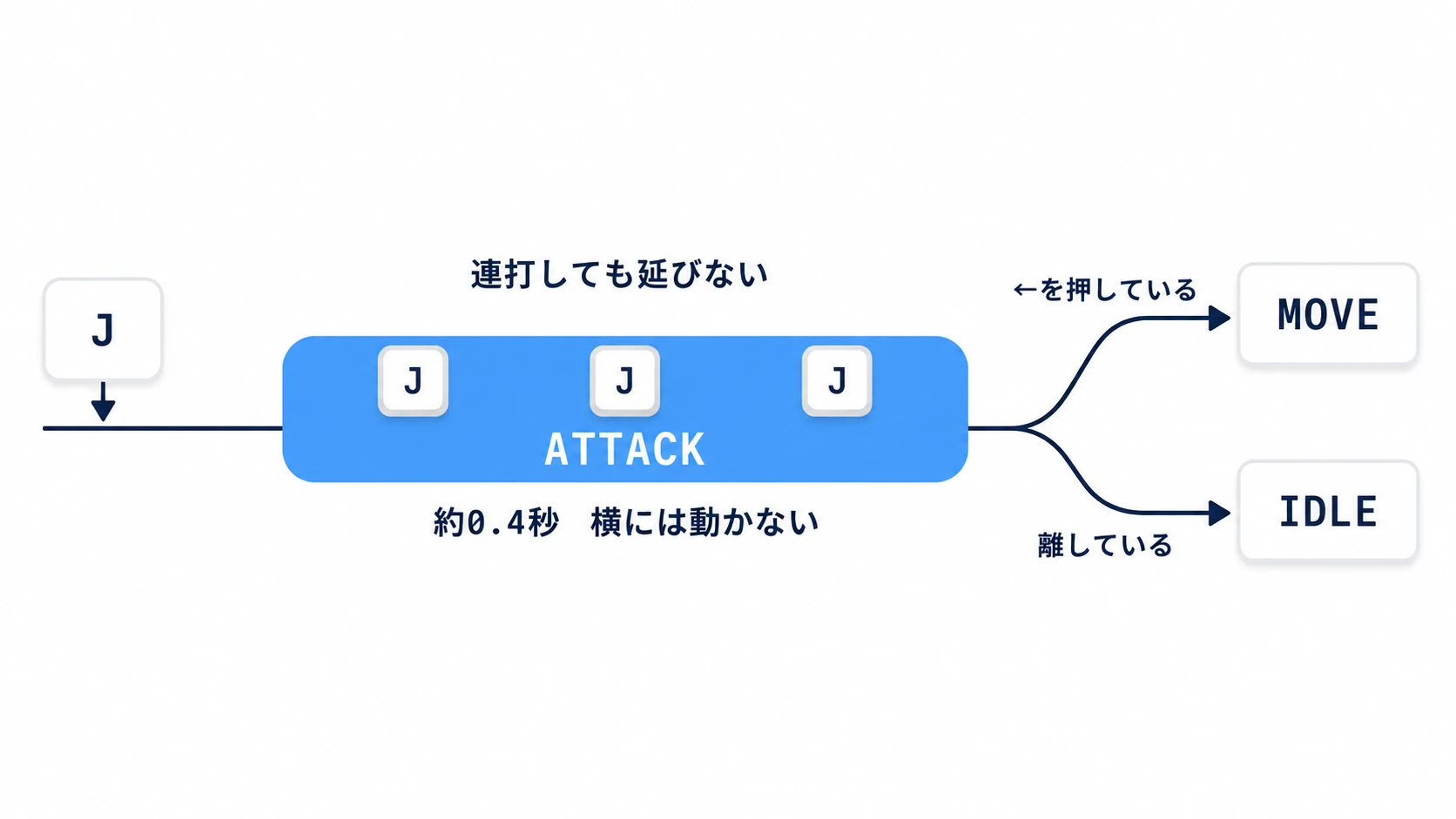 攻撃ボタンを押すと ATTACK に入り、約0.4秒のあいだ横には動かない。終わったときに←を押していれば MOVE、離していれば IDLE へ戻る