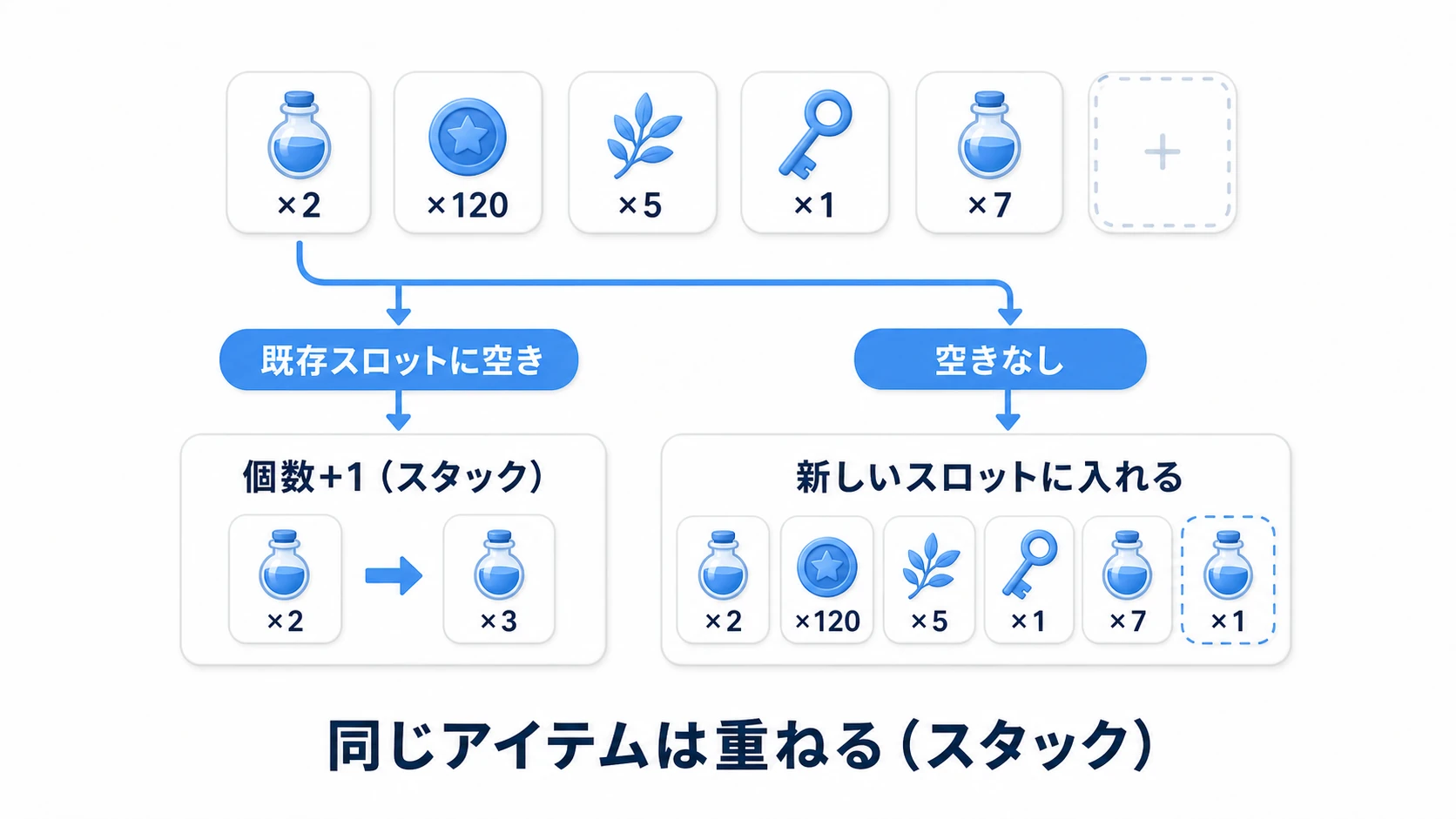 スロットとスタックの図。インベントリはスロットのリストで、各スロットはアイテム参照＋個数を持つ。同じアイテムを追加するとき、既存スロットに空き  があれば個数を増やし（スタック）、無ければ新しいスロットに入れる分岐を示す