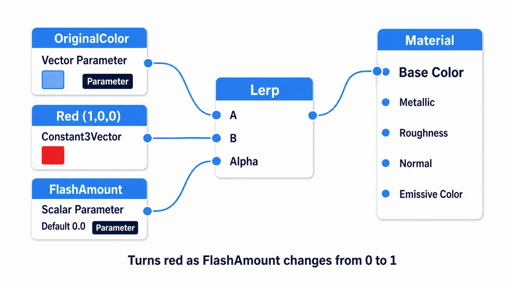 Material graph diagram with a Lerp feeding Base Color, with OriginalColor in A, red in B, and the FlashAmount parameter in Alpha