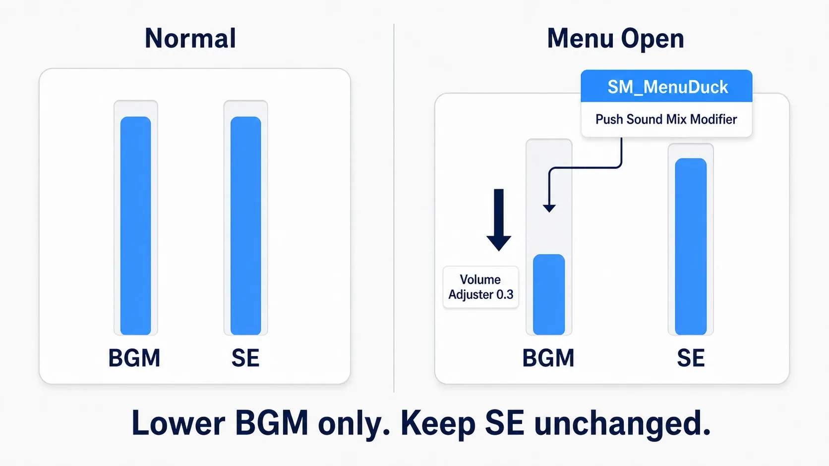 Diagram showing music ducking the moment a menu opens while SFX volume stays unchanged