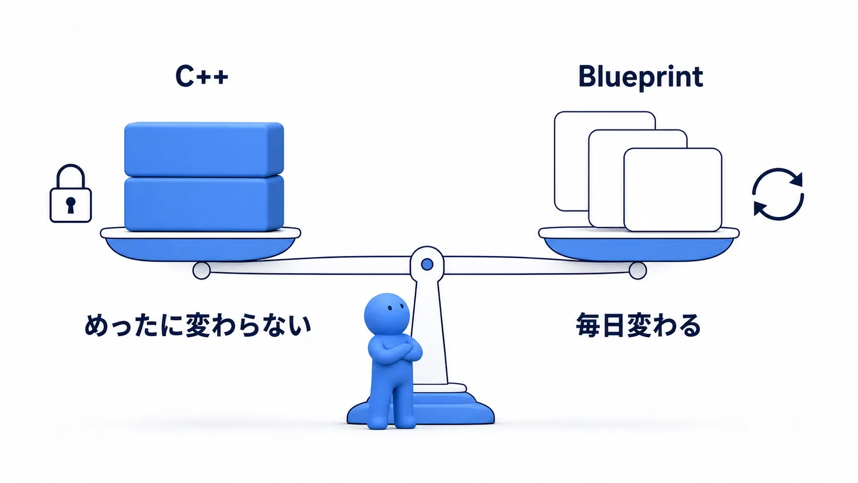 天秤の図。左皿に「変わらないもの＝C++」、右皿に「毎日変わるもの＝Blueprint」を乗せて釣り合っている