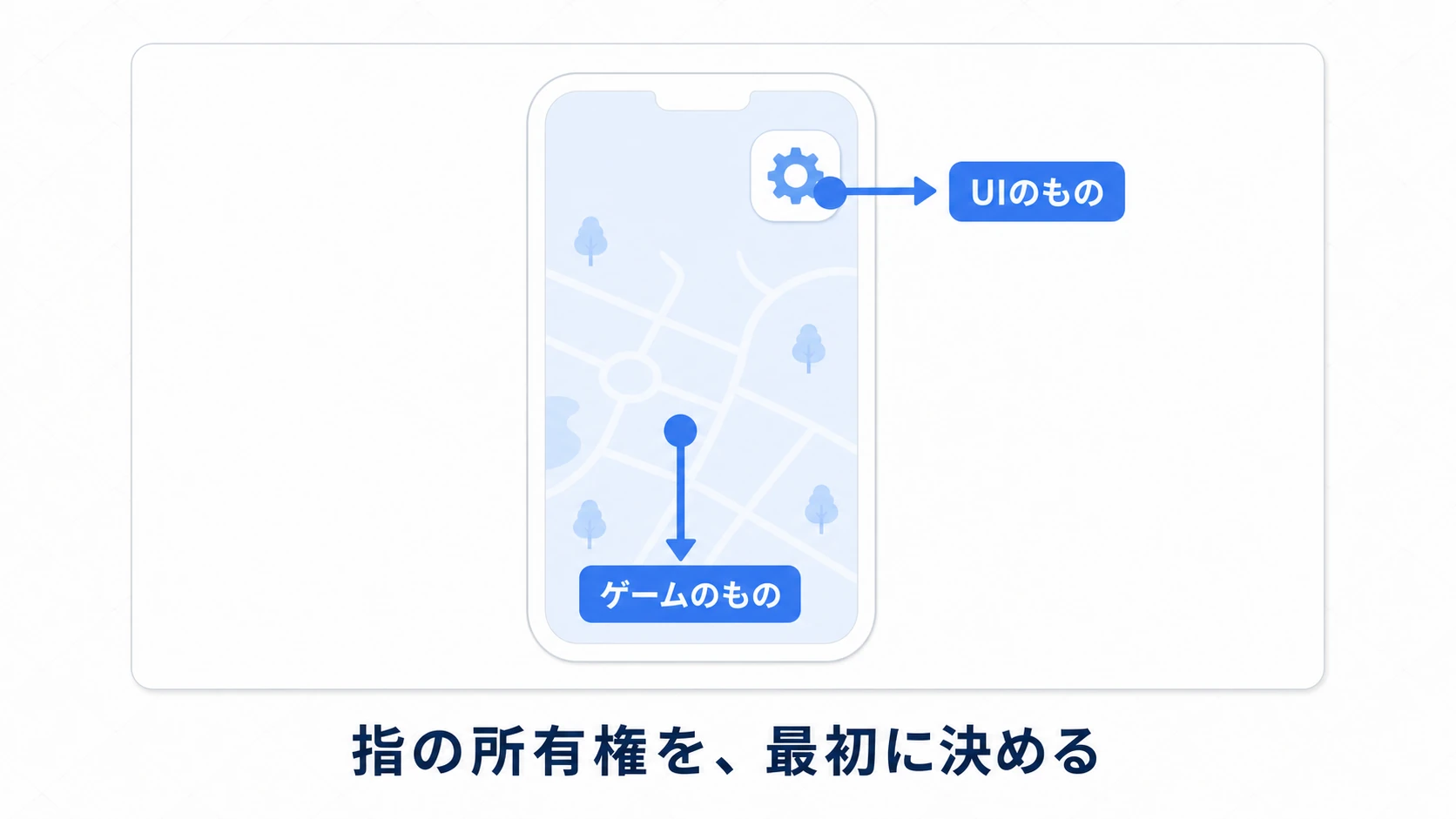 UI上のタッチはUIだけが受け取り、ゲームへは通さないルート図。画面上のボタンに触れた指はEventSystemで止まり、何もない場所に触れた指だけがゲームのカメラ操作へ届く