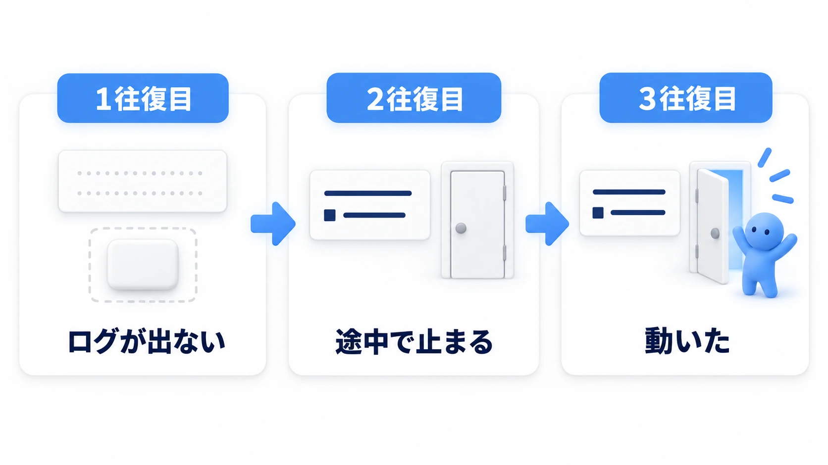 3回の一往復で、原因が1つずつ見つかる