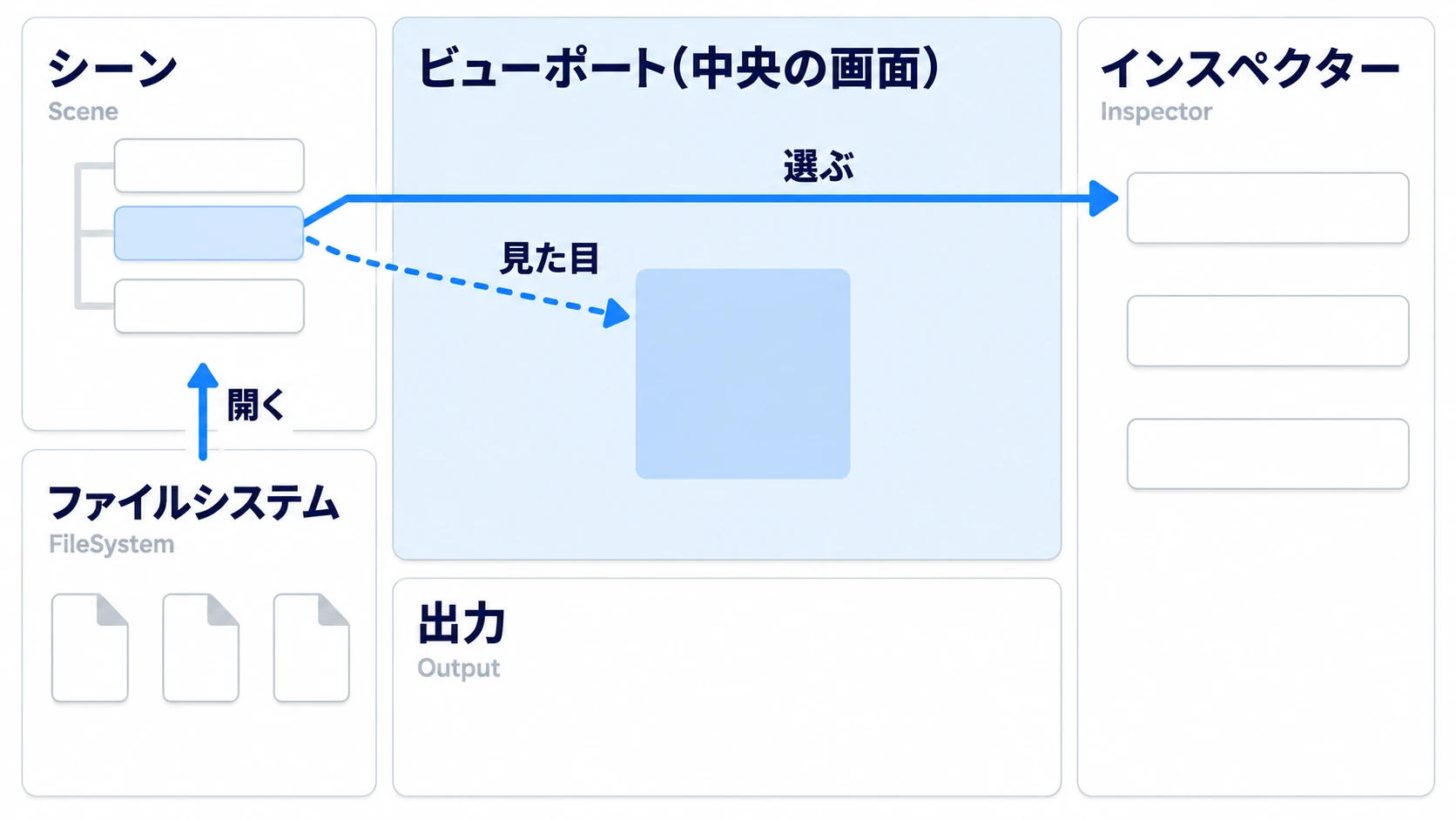 左下のファイルシステムで開くと左上のシーンに中身が並び、選ぶと右のインスペクターに設定が出る