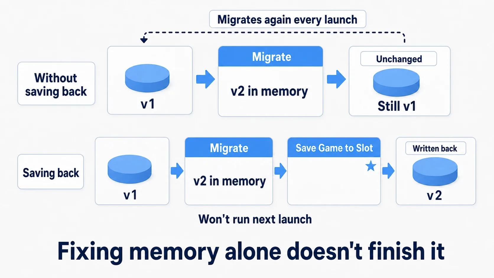 Migrating in memory leaves the disk unchanged, so the migration runs every launch until you save it back