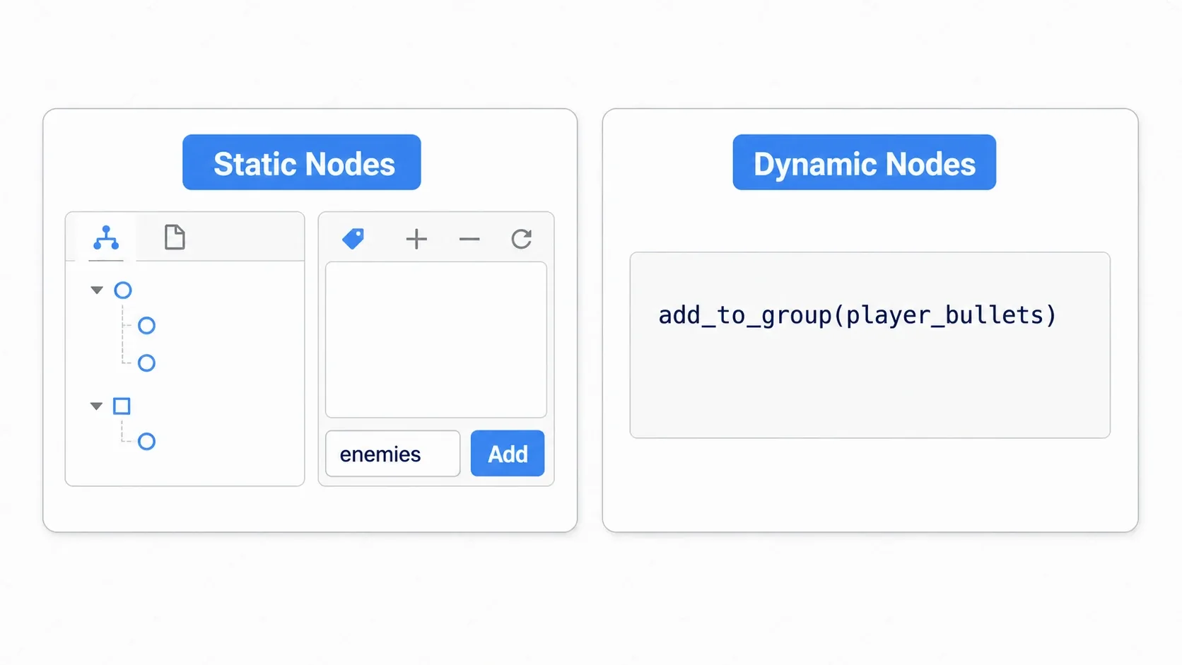 Diagram of the two ways to add a node to a group. On the left, static nodes are added by typing a name under the editor's Node tab and Groups panel. On the right, dynamic nodes call add_to_group in code