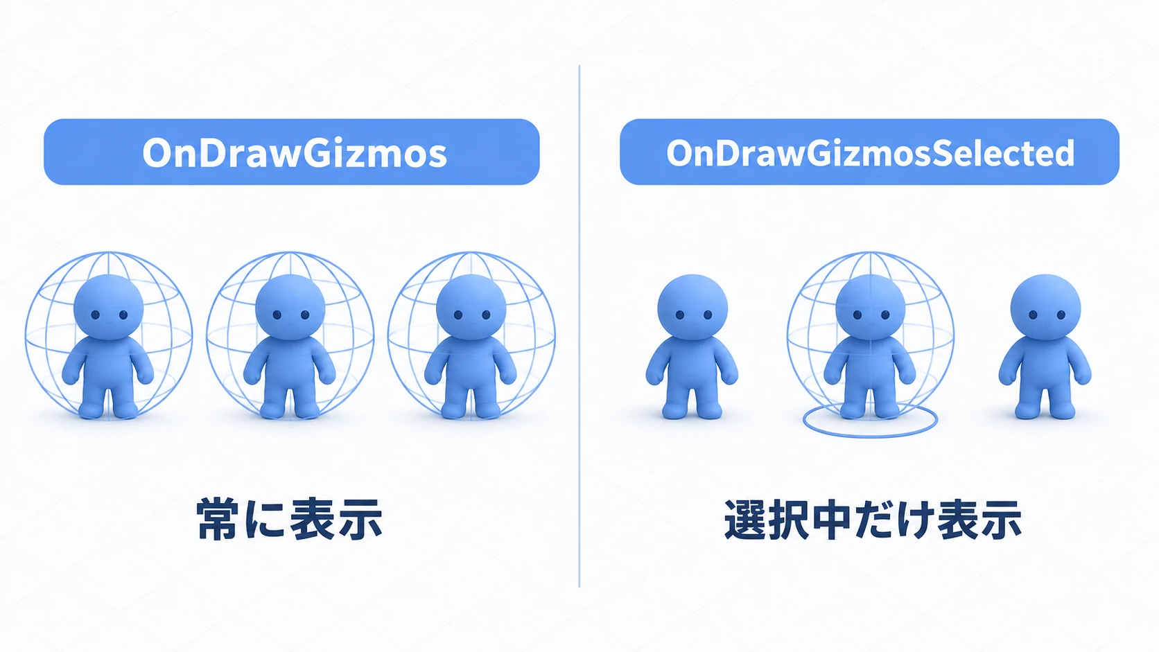 OnDrawGizmosとOnDrawGizmosSelectedの比較図。左は常時表示ですべてのオブジェクトの範囲が見え、右は選択したオブジェクトの範囲だけが表示される