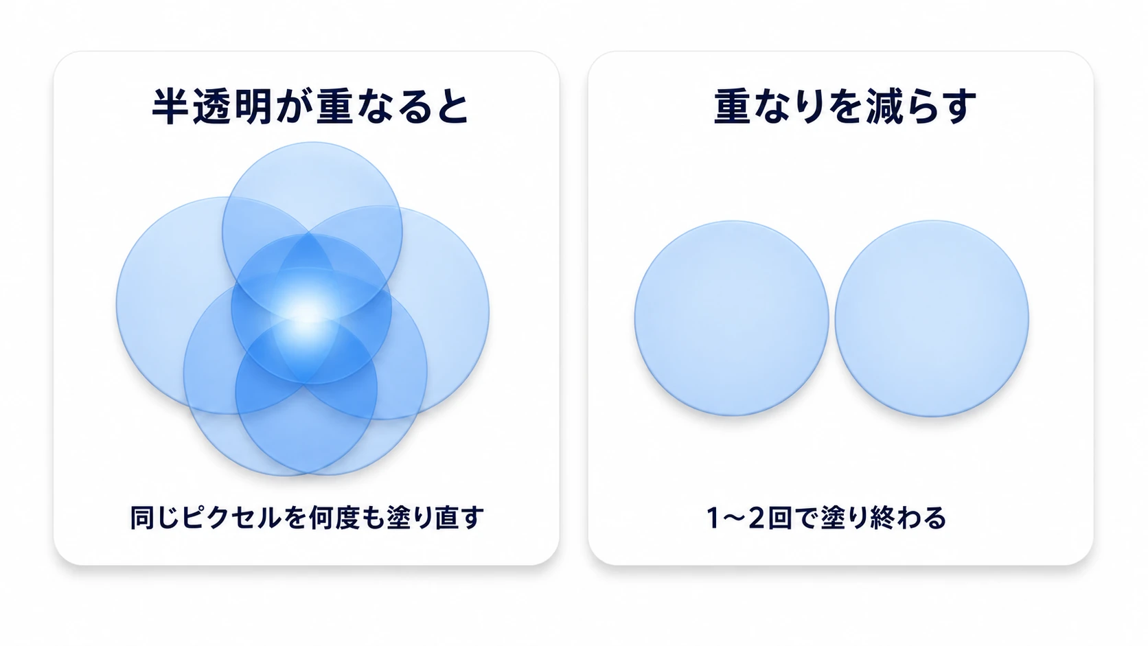 オーバードローの図。半透明のエフェク トが何枚も重なった場所では、同じ1ピクセルを1フレームに何度も塗り直しており、GPUの無駄な仕事が積み重なる