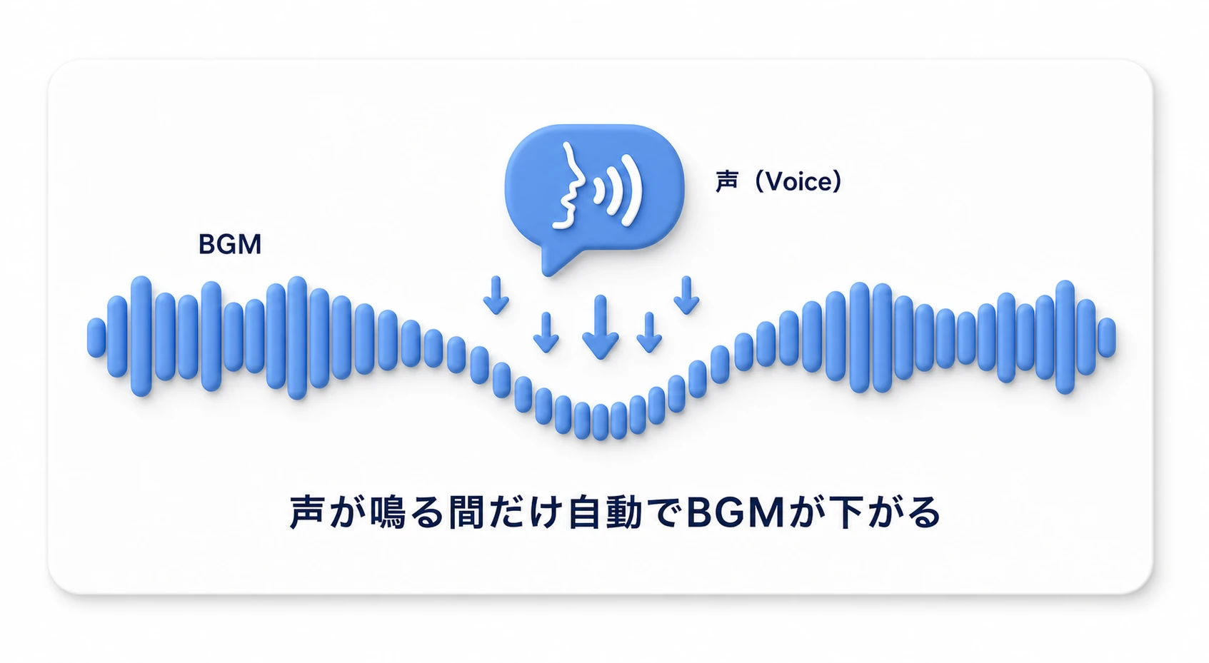 ダッキングの図。BGMの波形が、SE/ボイスが鳴る瞬間だけ自動的に凹み、鳴り終わると元に戻る