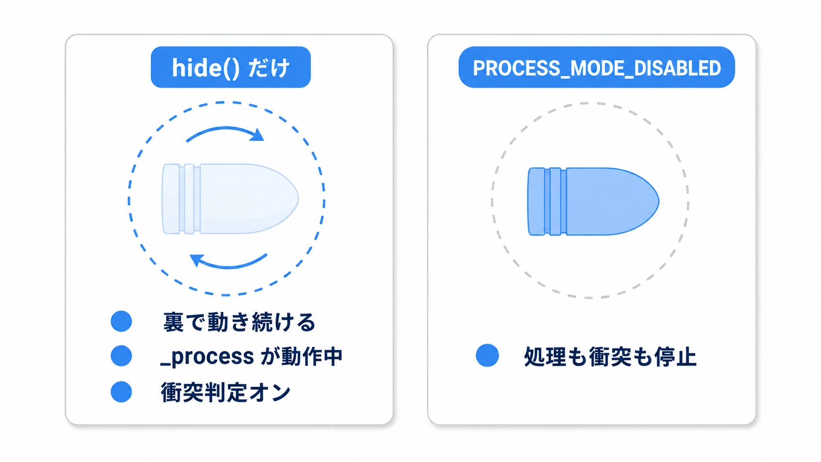 hide()だけでは不十分なことを示す図。左はhide()のみで、見えないのに_process・衝突判定が動き続けている(無駄な負荷・見えない当たり判定)。右はPROCESS_MODE_DISABLEDで処理を止め、CollisionShapeも無効化して完全に休止している