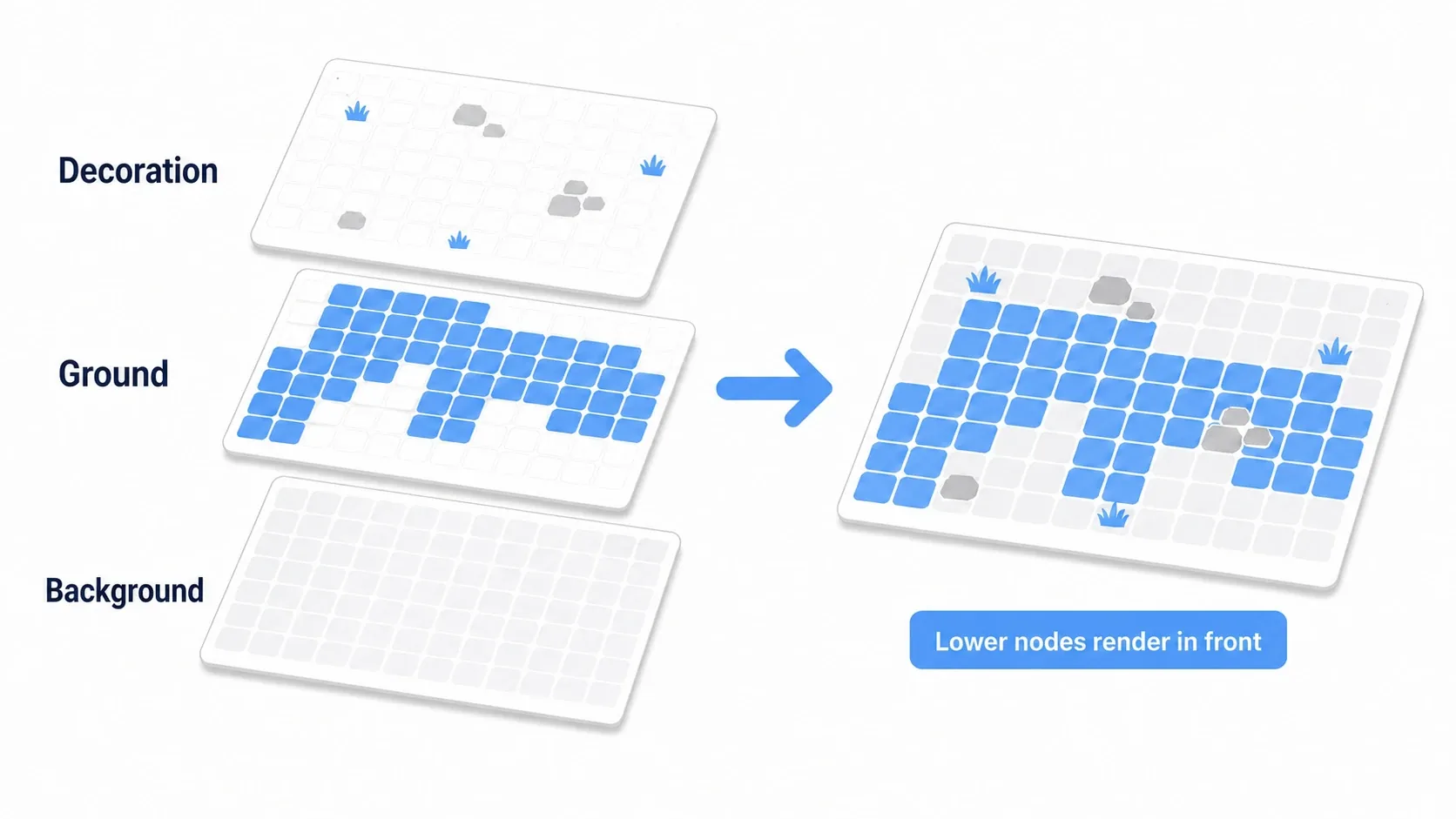 Stacked TileMapLayers: a background layer, a ground layer, and a decoration layer combine into one finished map. Nodes lower in the tree draw in front