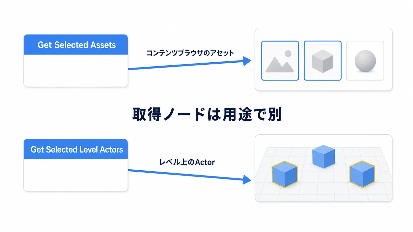 Get Selected Assetsはコンテンツブラウザのアセットを、Get Selected Level Actorsはレベル上のActorを取得するという対応を、2つの矢印で描き分けた図