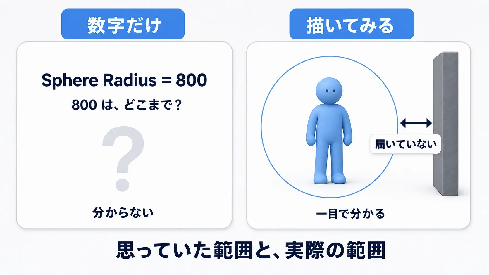 Sphere Radius 800という数字だけを見ても範囲が分からないのに対し、球を描くと壁まで届いていないことが一目で分かることを左右で対比した図