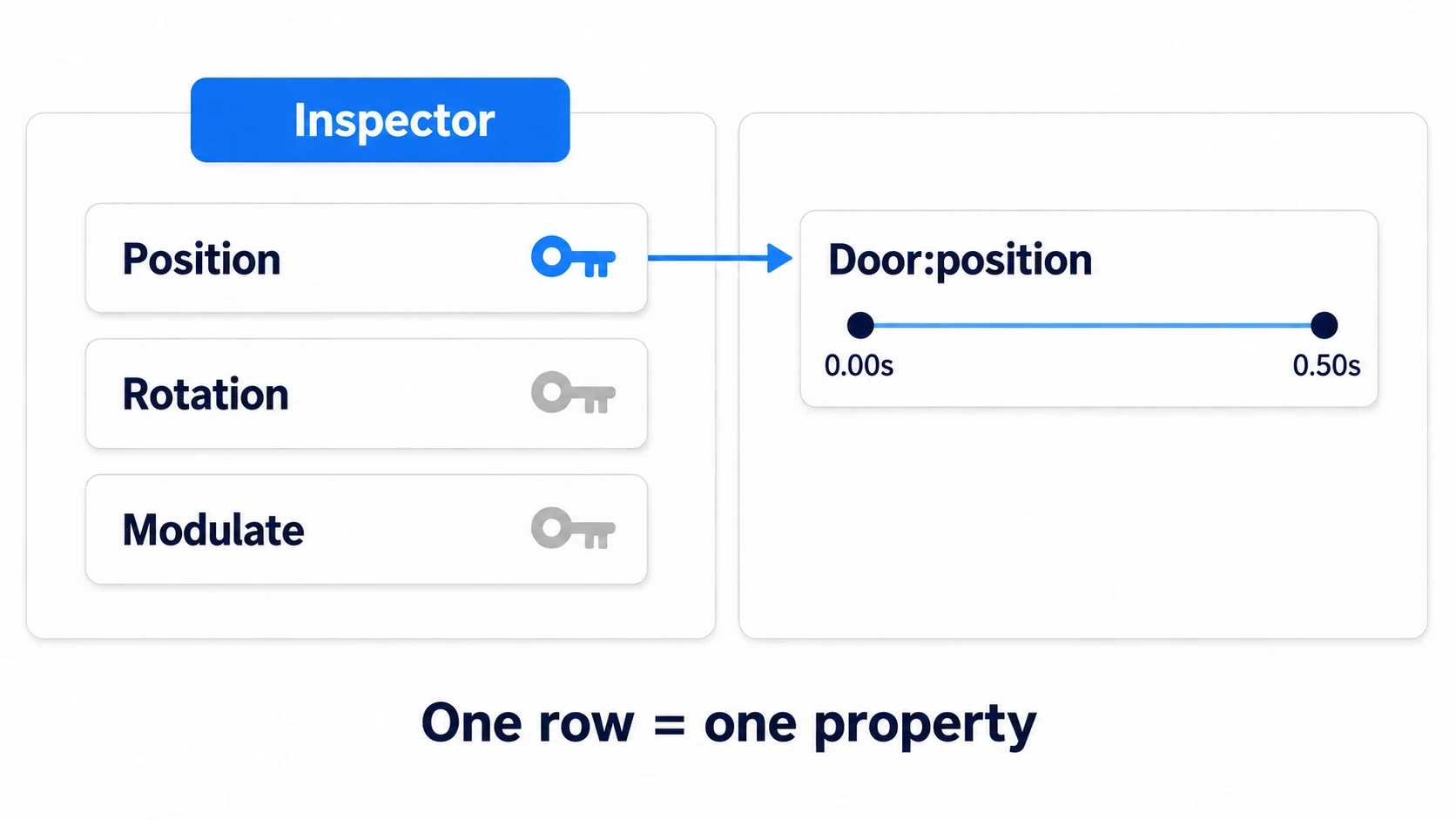 Clicking a property's key icon in the Inspector creates one row on the timeline for that property, with keys lined up on it