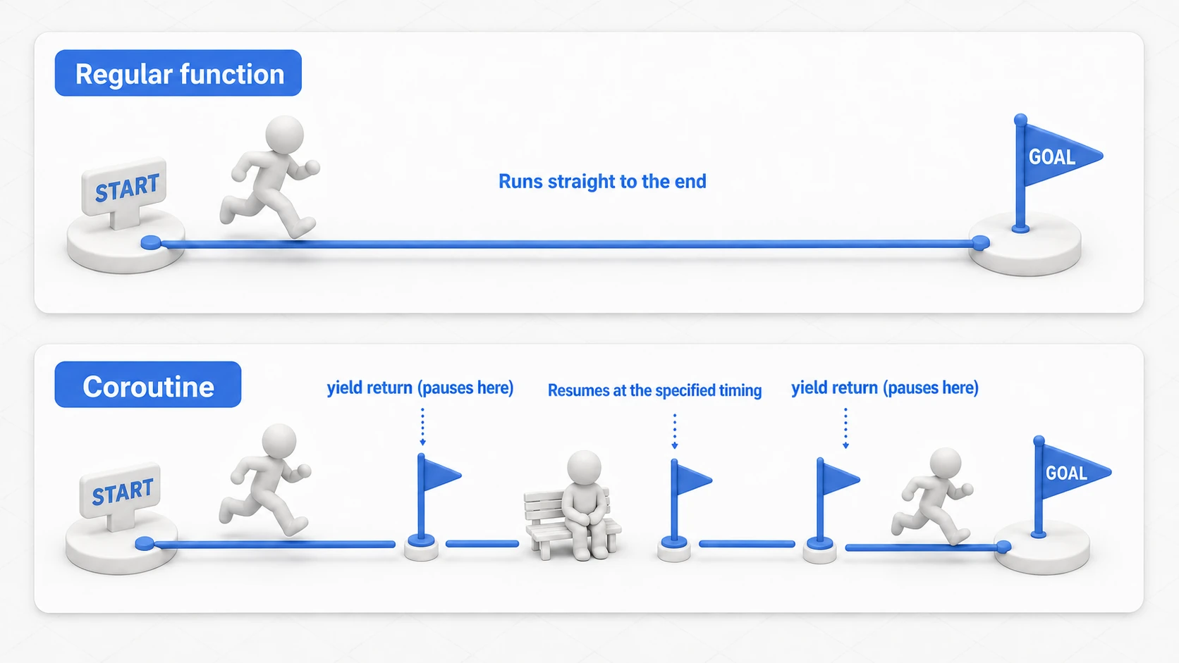 Diagram comparing a regular function and a coroutine: a regular function sprints straight to the finish, while a coroutine takes breaks at yield flags and resumes at the specified timing