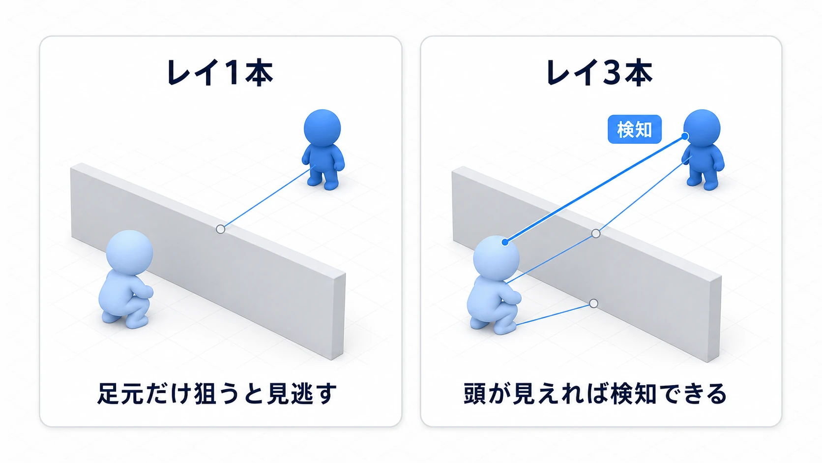 レイ1本は足元を狙うと壁で遮られ見逃すが、レイ3本(頭・胸・足)なら頭への1本が壁を越えて検知できる対比図