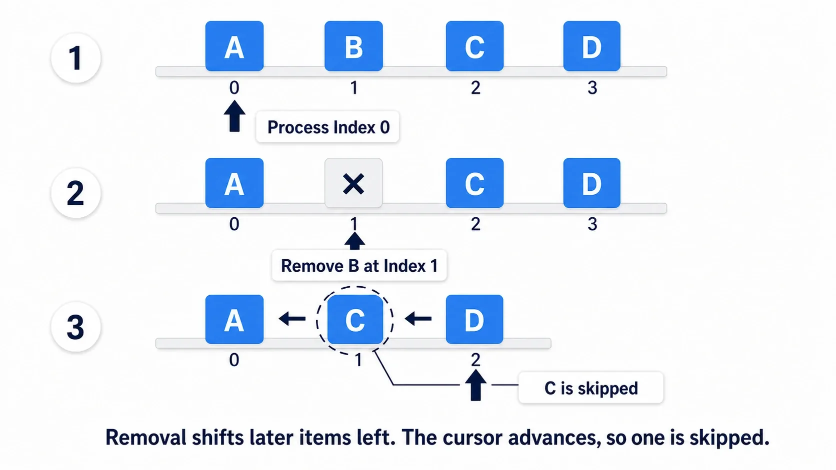 A numbered diagram showing how removing an element mid-loop shifts the rest forward and causes the next element to be skipped